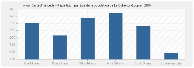 Répartition par âge de la population de La Colle-sur-Loup en 2007